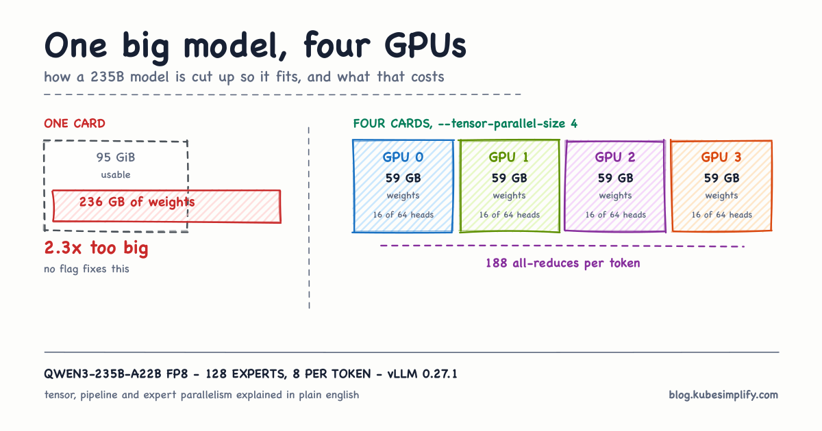 Cover for Running a big LLM across multiple GPUs with vLLM